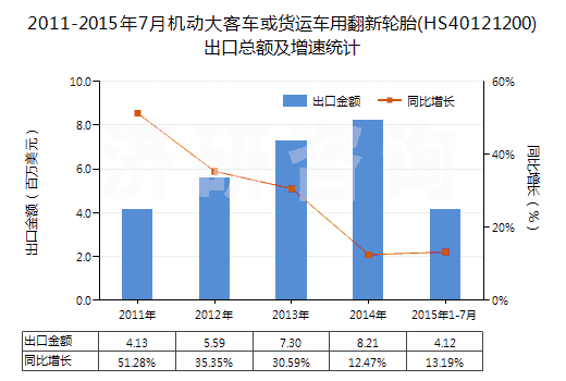 2011-2015年7月機動大客車或貨運車用翻新輪胎(HS40121200)出口總額及增速統(tǒng)計